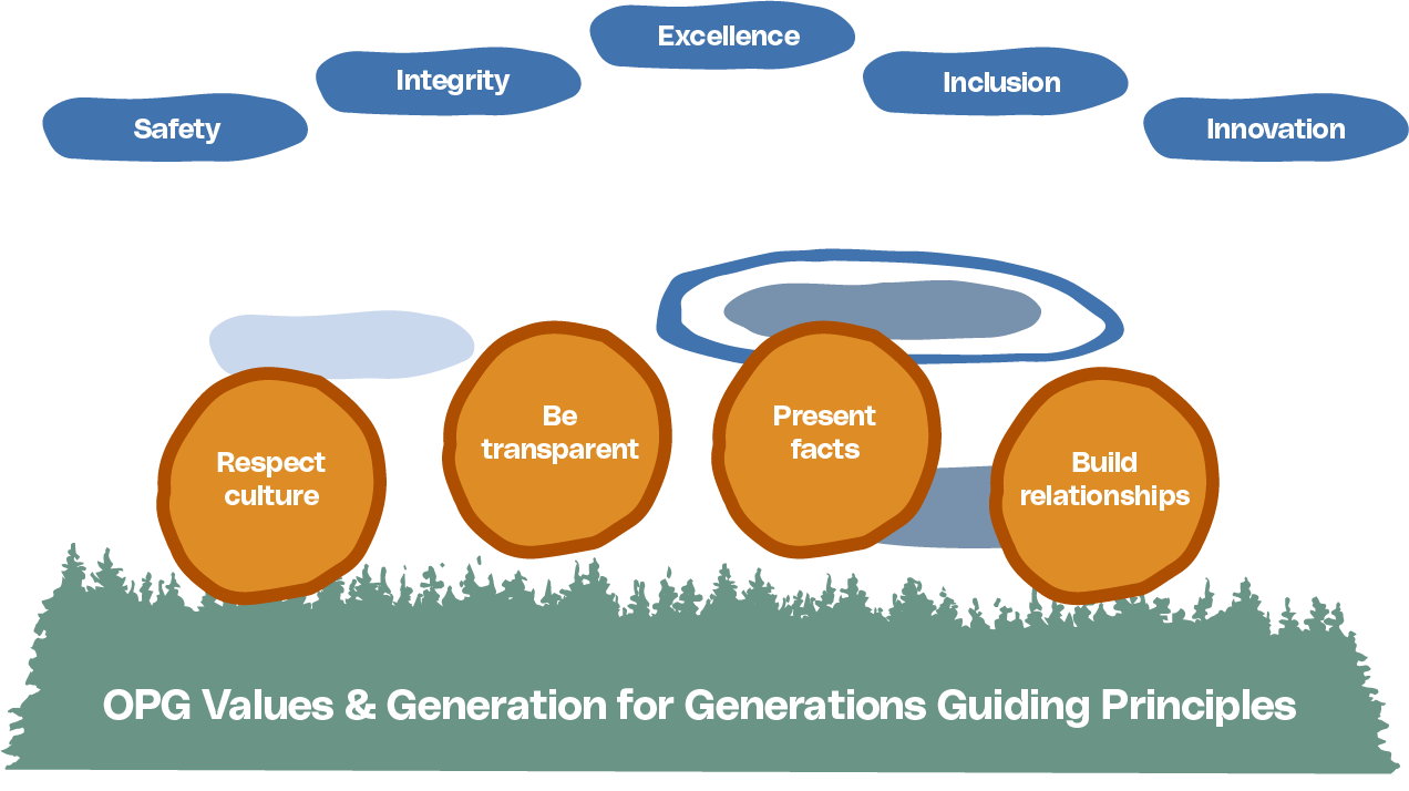 Values and Principles Values and Principles