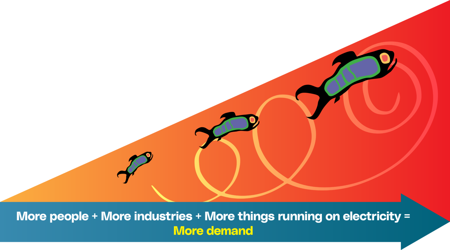 More demand More demand